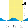Gopher Key tide chart for Sunday, March 16, 2025