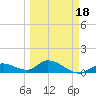 Gopher Key tide chart for Tuesday, March 18, 2025