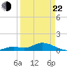 Gopher Key tide chart for Saturday, March 22, 2025