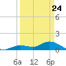 Gopher Key tide chart for Monday, March 24, 2025