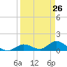 Gopher Key tide chart for Wednesday, March 26, 2025