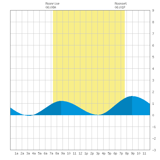 Gopher Key tide chart for Thursday, March 27, 2025