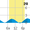 Gopher Key tide chart for Friday, March 28, 2025