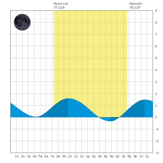 Gopher Key tide chart for Saturday, March 29, 2025