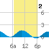 Gopher Key tide chart for Sunday, March 2, 2025
