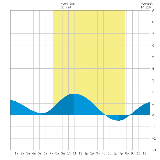 Gopher Key tide chart for Monday, March 31, 2025