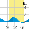 Gopher Key tide chart for Monday, March 31, 2025