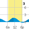 Gopher Key tide chart for Monday, March 3, 2025