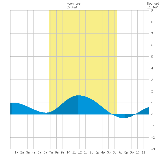Gopher Key tide chart for Tuesday, March 4, 2025