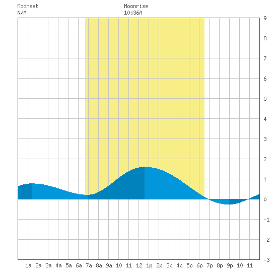 Gopher Key tide chart for Wednesday, March 5, 2025