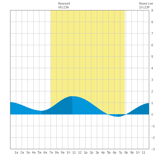 Gopher Key tide chart for Tuesday, April 15, 2025