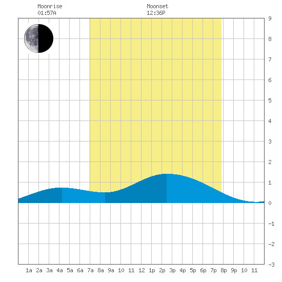 Gopher Key tide chart for Sunday, April 20, 2025