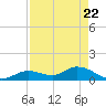Gopher Key tide chart for Tuesday, April 22, 2025