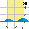 Gopher Key tide chart for Wednesday, April 23, 2025