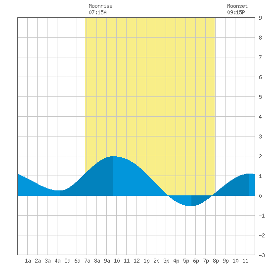 Gopher Key tide chart for Monday, April 28, 2025