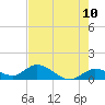 Gopher Key tide chart for Saturday, May 10, 2025