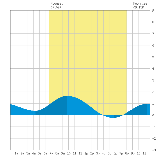 Gopher Key tide chart for Tuesday, May 13, 2025