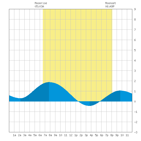 Gopher Key tide chart for Sunday, May 25, 2025