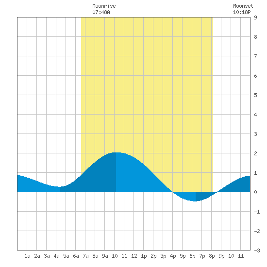 Gopher Key tide chart for Wednesday, May 28, 2025