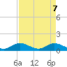 Gopher Key tide chart for Wednesday, May 7, 2025