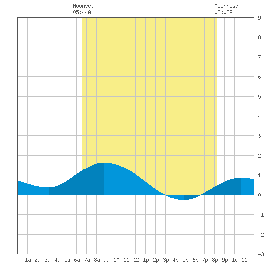 Gopher Key tide chart for Tuesday, June 10, 2025