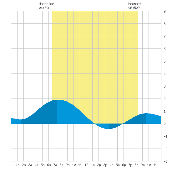 Gopher Key tide chart for Monday, June 23, 2025