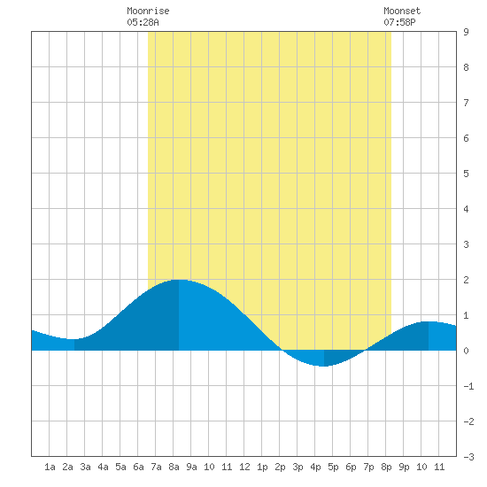 Gopher Key tide chart for Tuesday, June 24, 2025