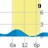 Gopher Key tide chart for Monday, June 9, 2025