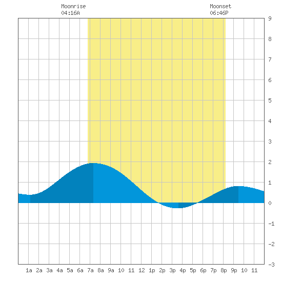 Gopher Key tide chart for Tuesday, July 22, 2025