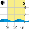 Gopher Key tide chart for Wednesday, July 2, 2025
