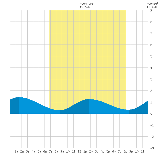 Gopher Key tide chart for Wednesday, July 30, 2025