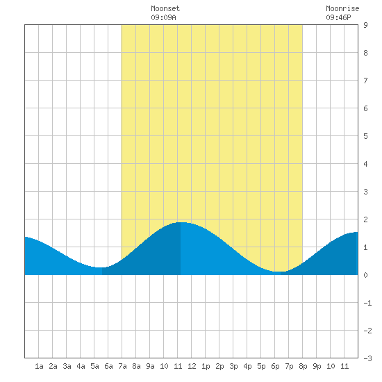 Gopher Key tide chart for Monday, August 11, 2025