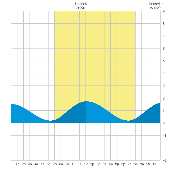 Gopher Key tide chart for Tuesday, August 12, 2025