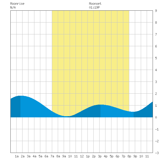 Gopher Key tide chart for Friday, August 15, 2025