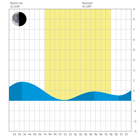 Gopher Key tide chart for Saturday, August 16, 2025