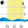 Gopher Key tide chart for Friday, August 1, 2025