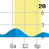 Gopher Key tide chart for Wednesday, August 20, 2025