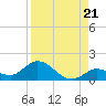 Gopher Key tide chart for Thursday, August 21, 2025