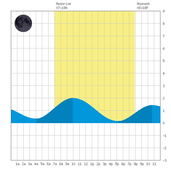 Gopher Key tide chart for Saturday, August 23, 2025