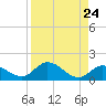 Gopher Key tide chart for Sunday, August 24, 2025