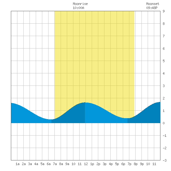 Gopher Key tide chart for Tuesday, August 26, 2025