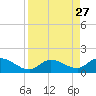 Gopher Key tide chart for Wednesday, August 27, 2025