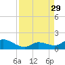 Gopher Key tide chart for Friday, August 29, 2025