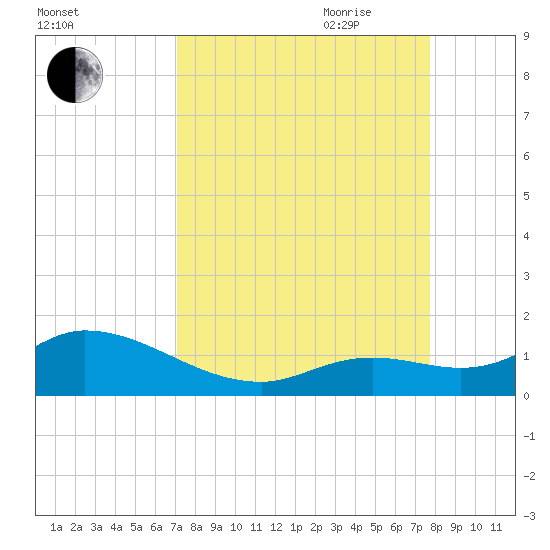 Gopher Key tide chart for Sunday, August 31, 2025