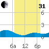 Gopher Key tide chart for Sunday, August 31, 2025