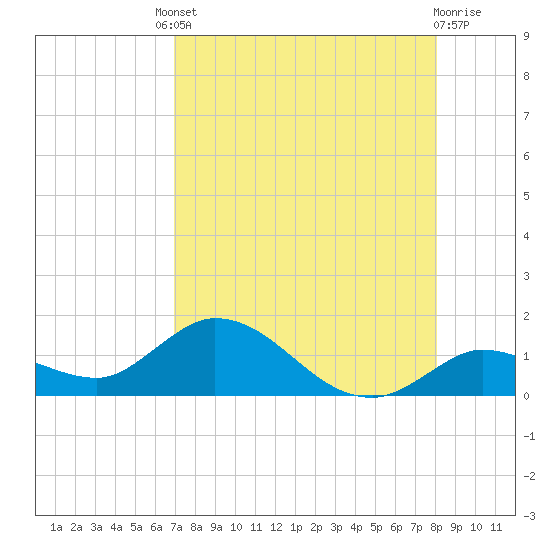 Gopher Key tide chart for Friday, August 8, 2025