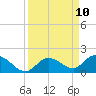 Gopher Key tide chart for Wednesday, September 10, 2025