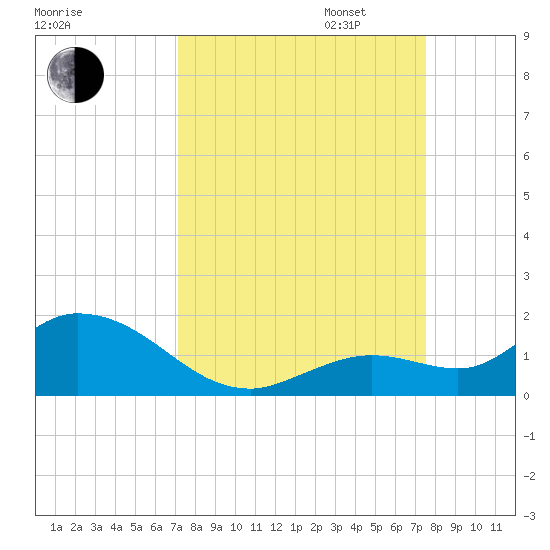 Gopher Key tide chart for Sunday, September 14, 2025