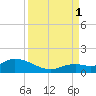 Gopher Key tide chart for Monday, September 1, 2025