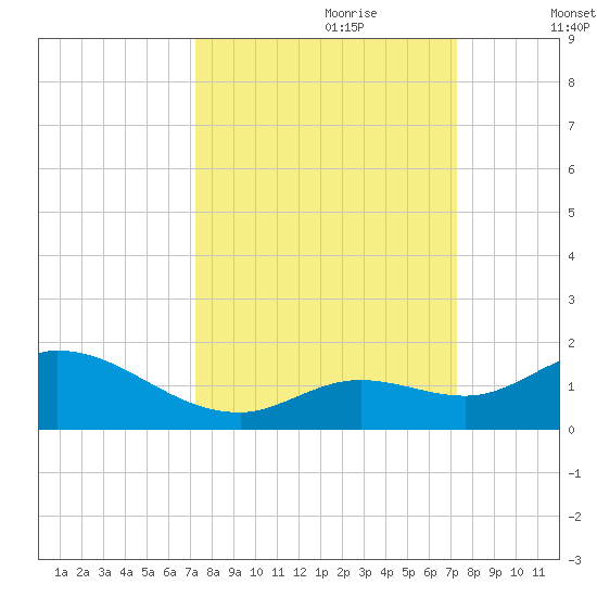 Gopher Key tide chart for Sunday, September 28, 2025